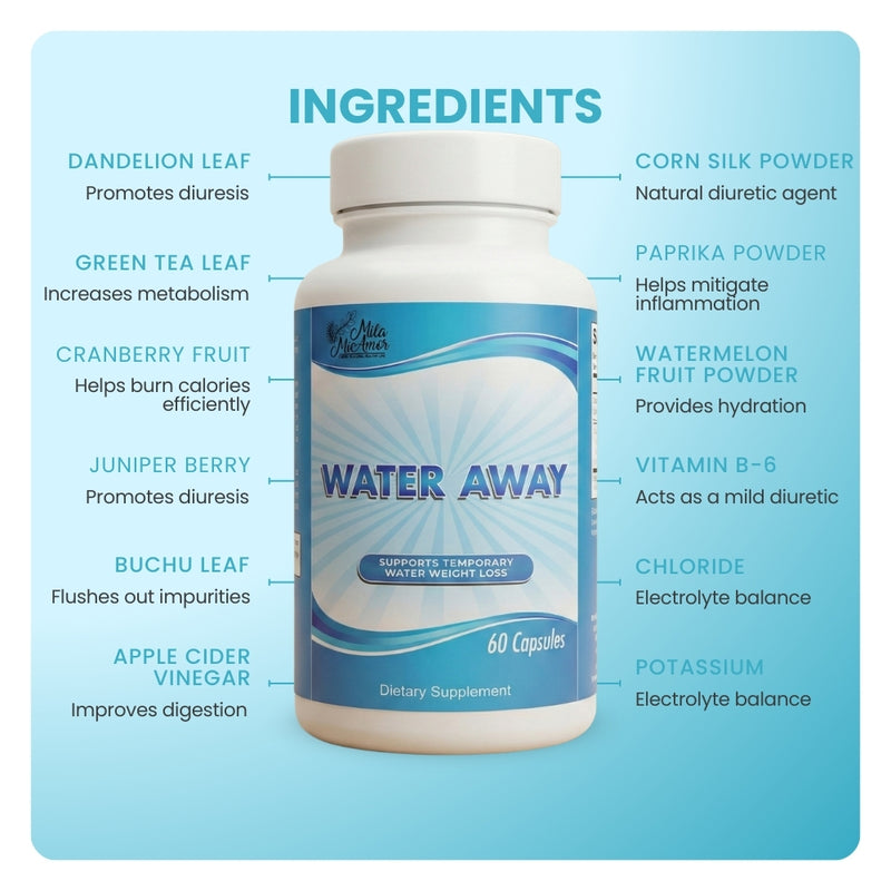 Mila MiAmor Water Away ingredient graphic highlighting dandelion leaf, green tea, and cranberry fruit.
